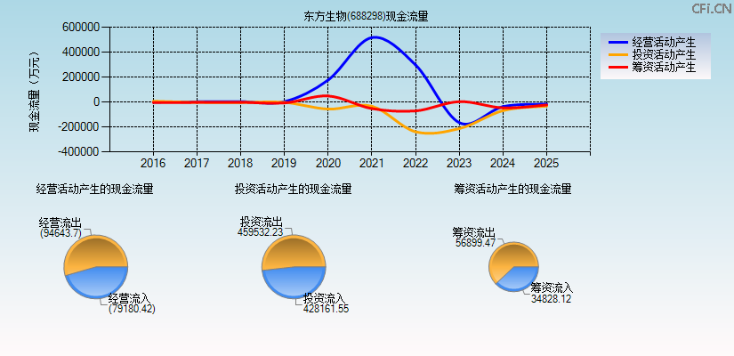 东方生物(688298)现金流量表图