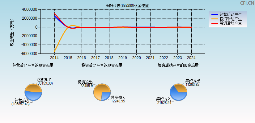 长阳科技(688299)现金流量表图