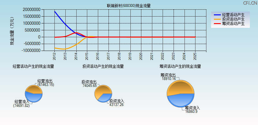 联瑞新材(688300)现金流量表图