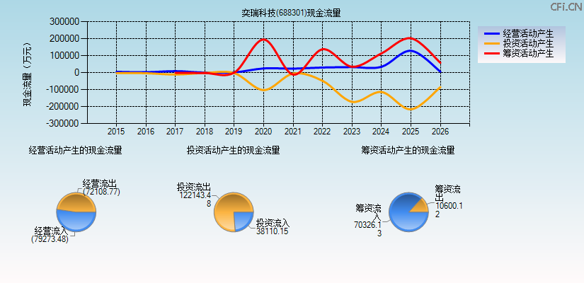 奕瑞科技(688301)现金流量表图