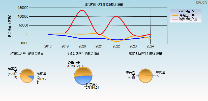 海创药业-U(688302)现金流量表图