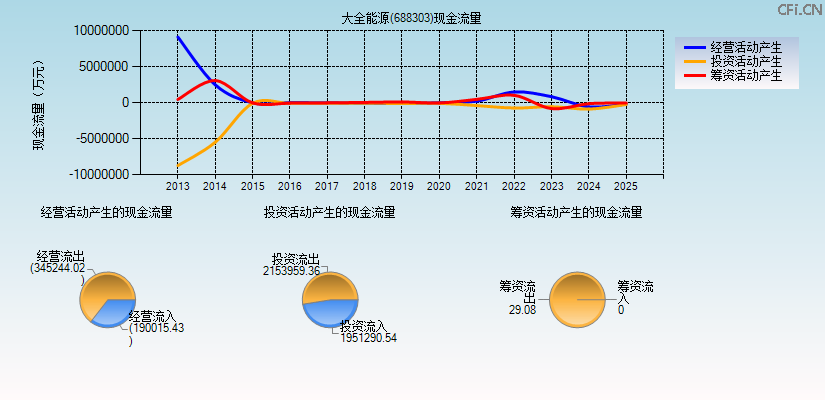 大全能源(688303)现金流量表图