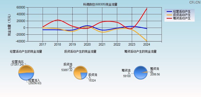 科德数控(688305)现金流量表图