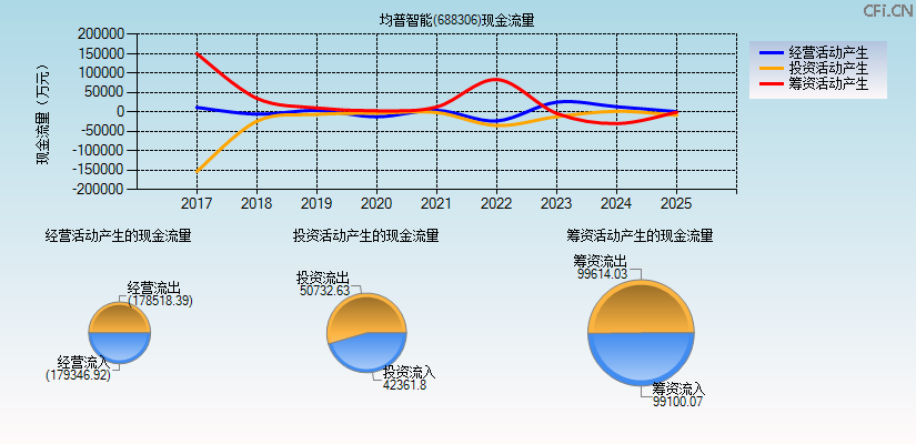 均普智能(688306)现金流量表图