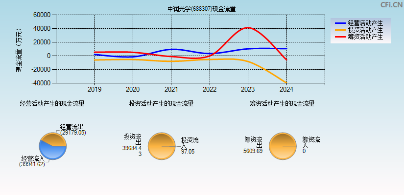 中润光学(688307)现金流量表图