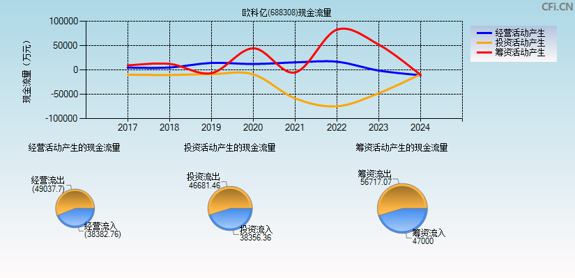 欧科亿(688308)现金流量表图