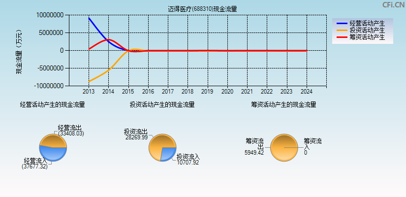 迈得医疗(688310)现金流量表图