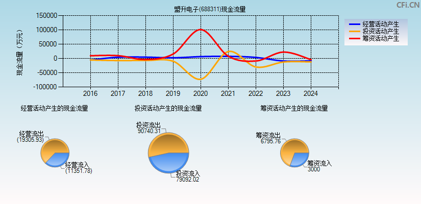 盟升电子(688311)现金流量表图