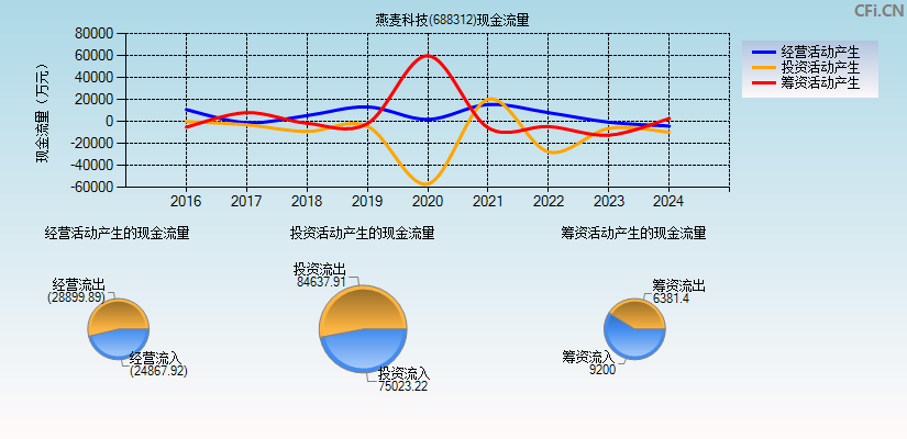 燕麦科技(688312)现金流量表图