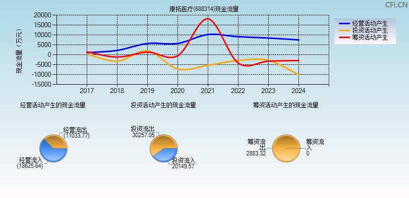 康拓医疗(688314)现金流量表图