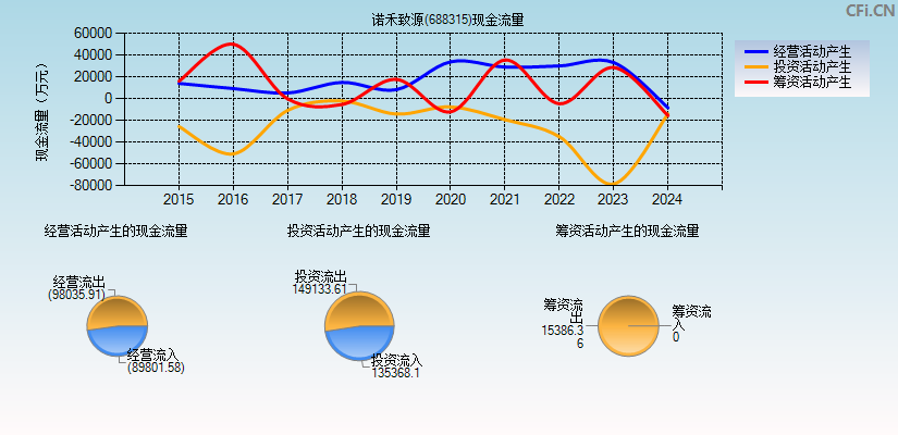 诺禾致源(688315)现金流量表图