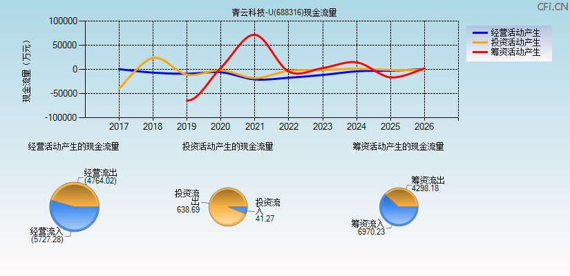 青云科技-U(688316)现金流量表图
