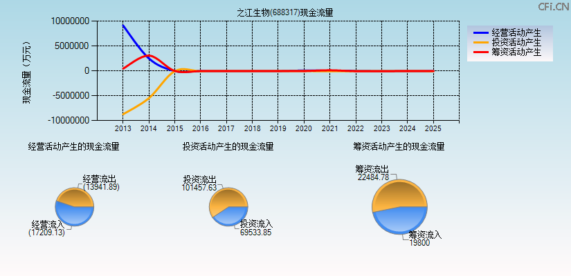 之江生物(688317)现金流量表图