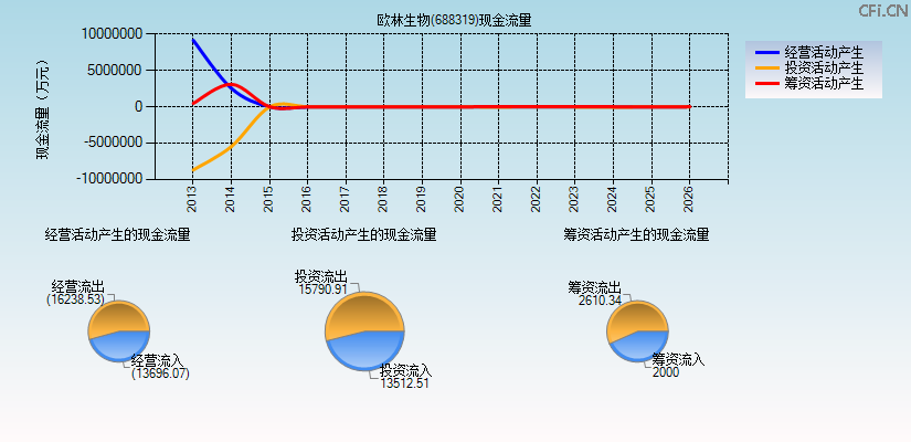 欧林生物(688319)现金流量表图
