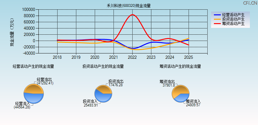 禾川科技(688320)现金流量表图