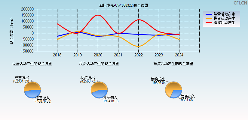 奥比中光-UW(688322)现金流量表图