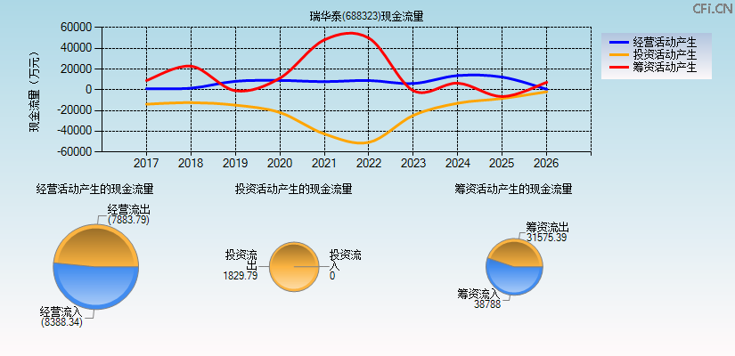 瑞华泰(688323)现金流量表图
