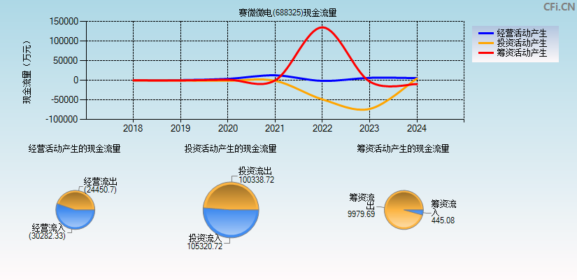 赛微微电(688325)现金流量表图