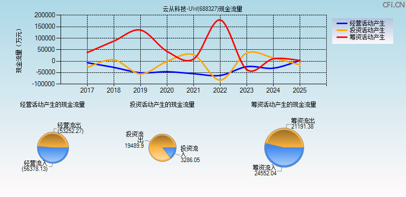 云从科技-UW(688327)现金流量表图