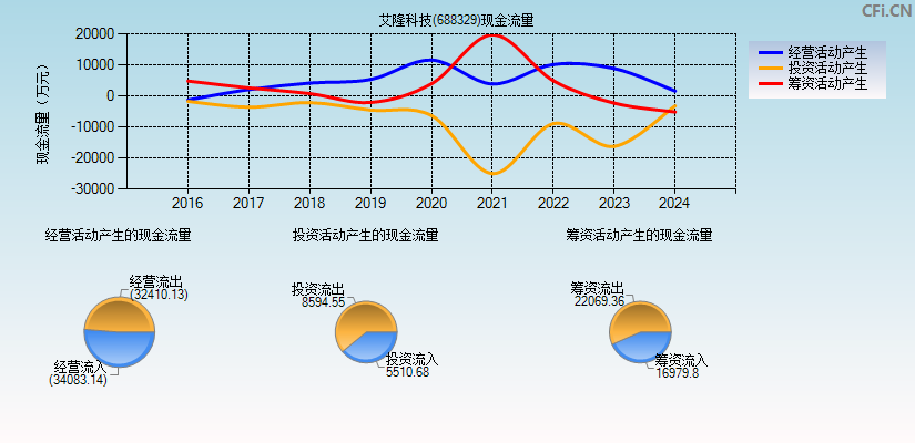 艾隆科技(688329)现金流量表图