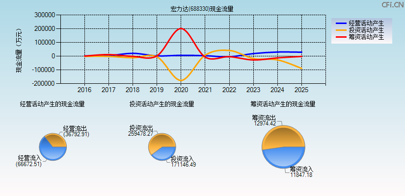 宏力达(688330)现金流量表图