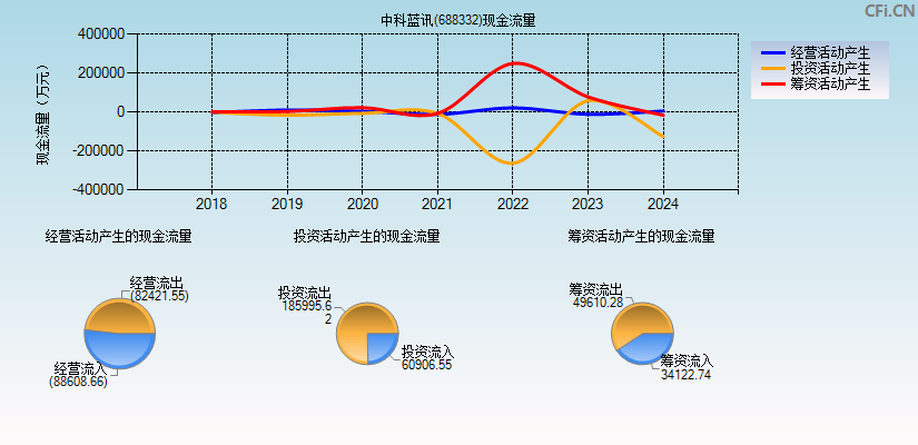 中科蓝讯(688332)现金流量表图