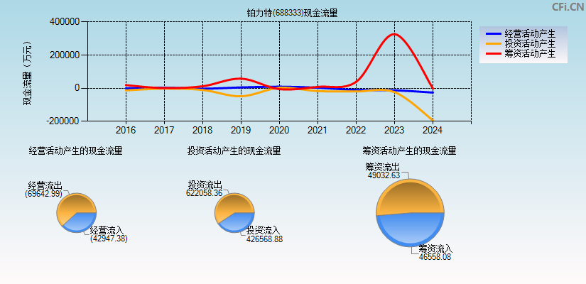 铂力特(688333)现金流量表图