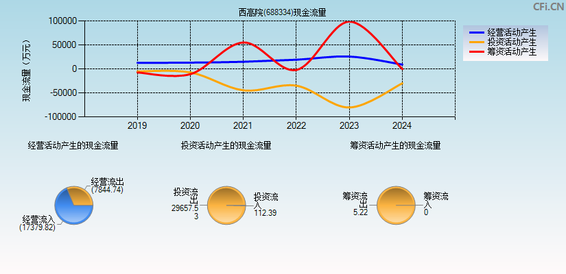 西高院(688334)现金流量表图