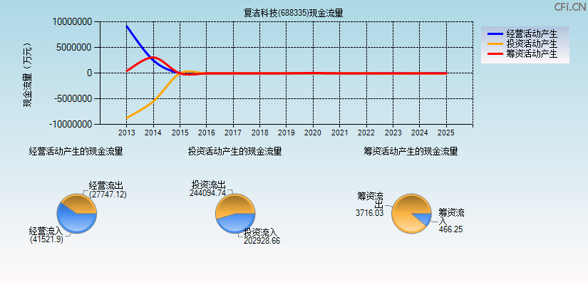 复洁科技(688335)现金流量表图