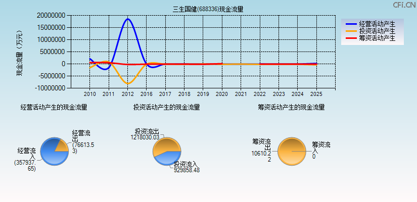 三生国健(688336)现金流量表图