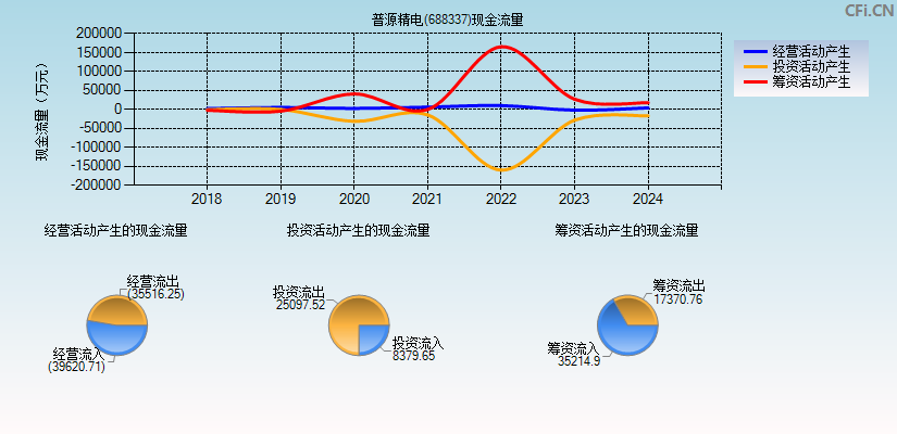 普源精电(688337)现金流量表图