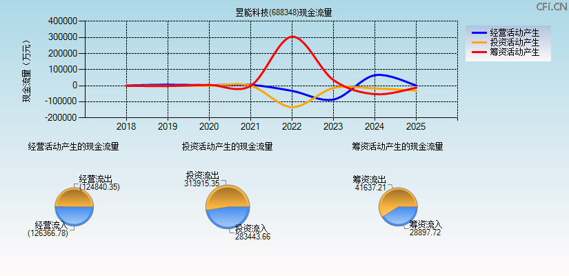 昱能科技(688348)现金流量表图