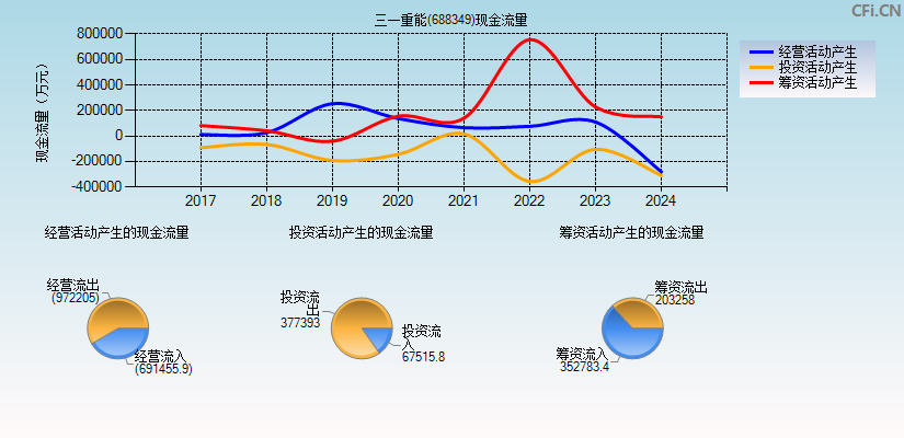 三一重能(688349)现金流量表图