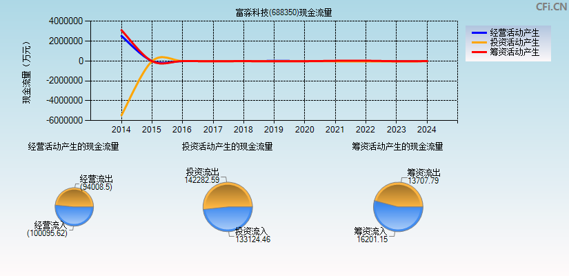 富淼科技(688350)现金流量表图