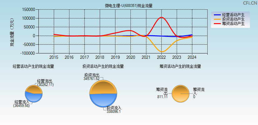 微电生理-U(688351)现金流量表图