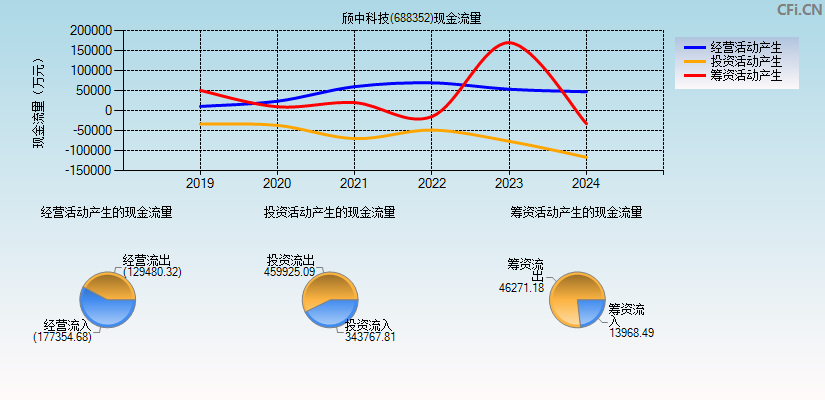 颀中科技(688352)现金流量表图