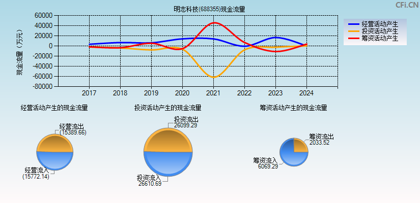 明志科技(688355)现金流量表图