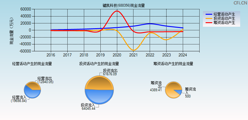 键凯科技(688356)现金流量表图