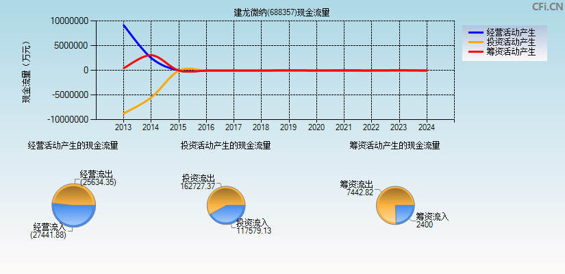 建龙微纳(688357)现金流量表图