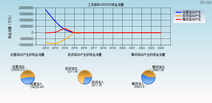 三孚新科(688359)现金流量表图