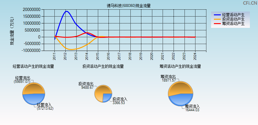 德马科技(688360)现金流量表图