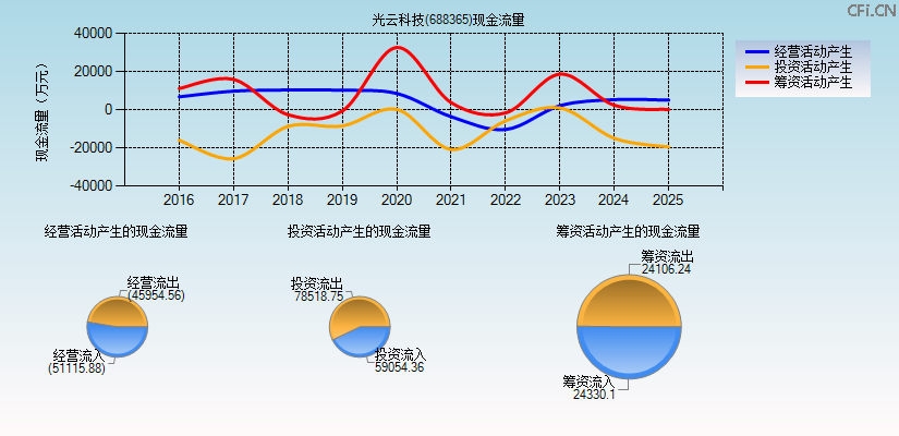 光云科技(688365)现金流量表图