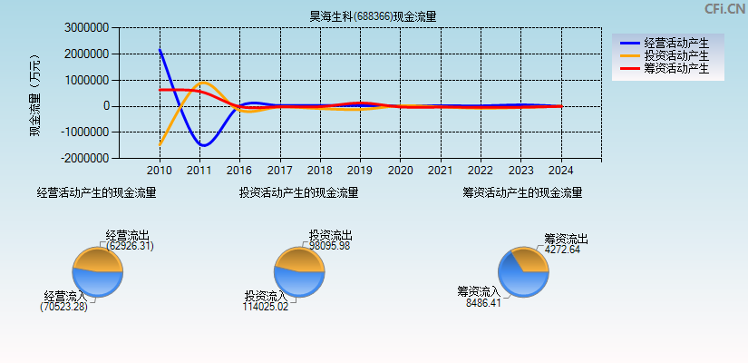 昊海生科(688366)现金流量表图