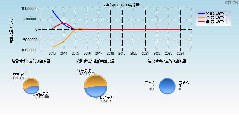 工大高科(688367)现金流量表图