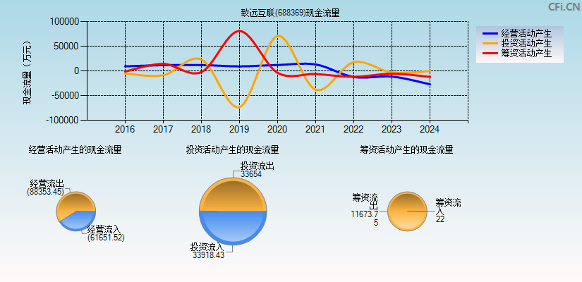 致远互联(688369)现金流量表图