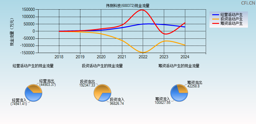 伟测科技(688372)现金流量表图