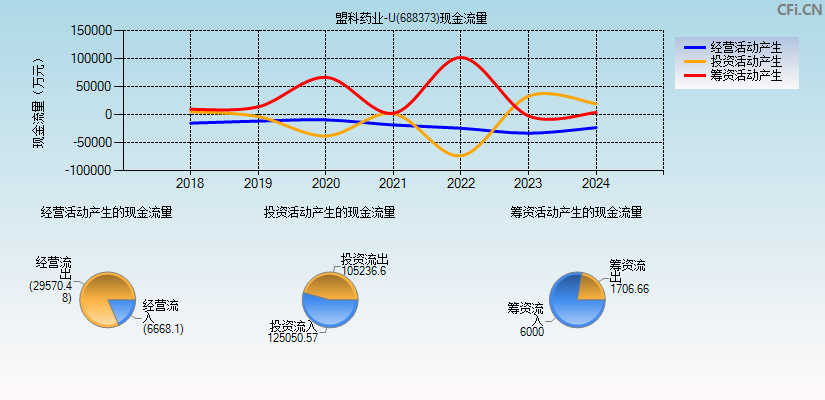 盟科药业-U(688373)现金流量表图