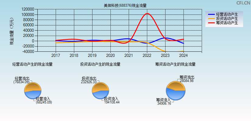 美埃科技(688376)现金流量表图