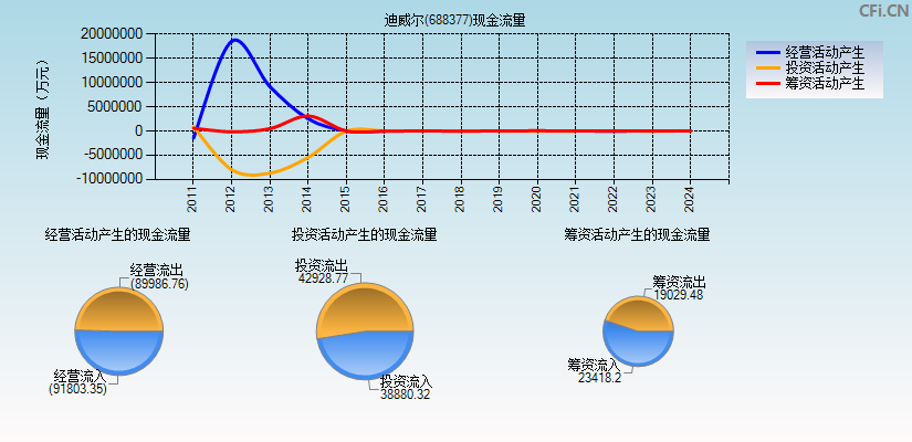 迪威尔(688377)现金流量表图