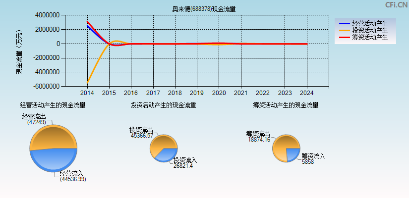 奥来德(688378)现金流量表图